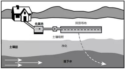 從美國(guó)現(xiàn)場(chǎng)污水處理系統(tǒng)看我國(guó)農(nóng)村洗滌廢水排放與處理