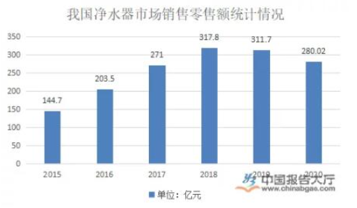 市場規(guī)模高速增長 凈水器行業(yè)發(fā)展現(xiàn)狀