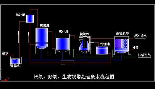 低c/n比廢水生物脫氮技術(shù)匯總！