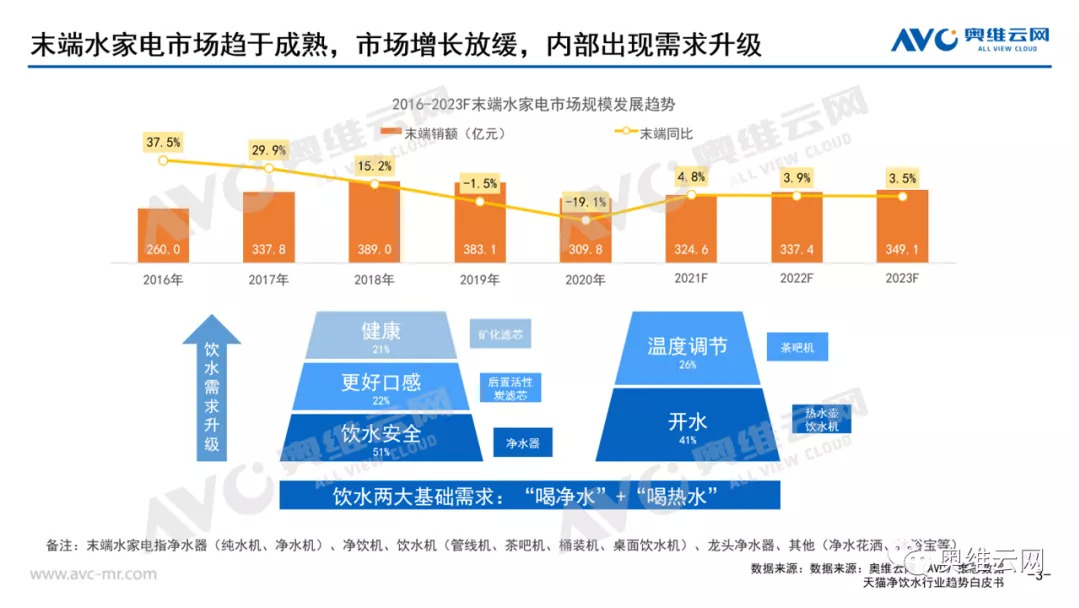 “凈水+熱水”需求升級(jí) 即熱式水家電發(fā)展遇良機(jī)