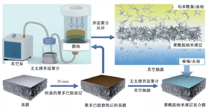 新型納濾膜在水處理與水回用中的研究進展