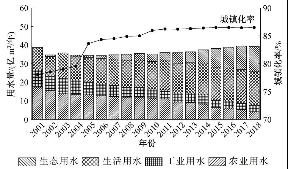 胡洪營團隊:北京市城鎮(zhèn)污水再生利用現狀與潛力分析