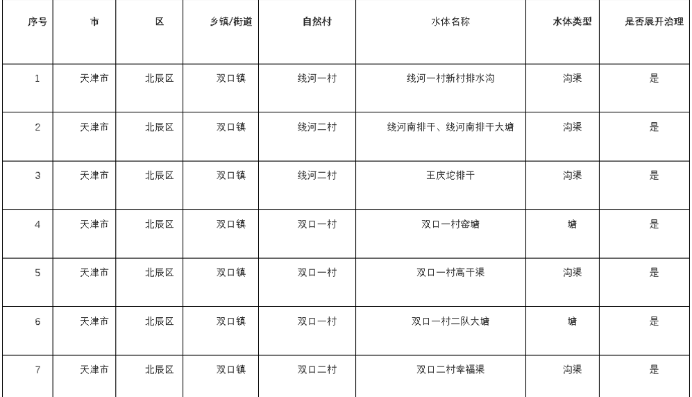 天津市農村黑臭水體國家監(jiān)管清單公示