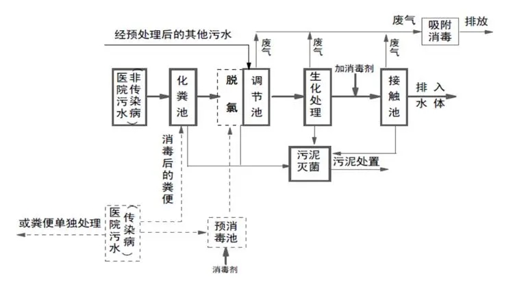 涉疫醫(yī)療污水和生活污水處理 這些事項要注意！