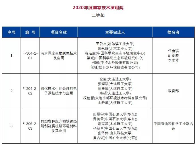 2020年度國家科學(xué)技術(shù)獎公布！多個環(huán)境領(lǐng)域技術(shù)成果獲獎