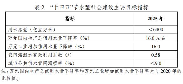 國(guó)家發(fā)展改革委等部門印發(fā)《“十四五”節(jié)水型社會(huì)建設(shè)規(guī)劃》