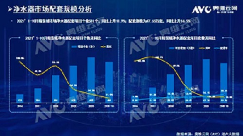 截止2021年前10月，精裝修市場凈水器持續(xù)增長