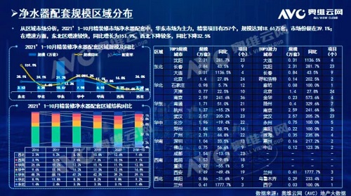 截止2021年前10月，精裝修市場凈水器持續(xù)增長