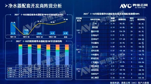 截止2021年前10月，精裝修市場凈水器持續(xù)增長