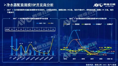 截止2021年前10月，精裝修市場凈水器持續(xù)增長