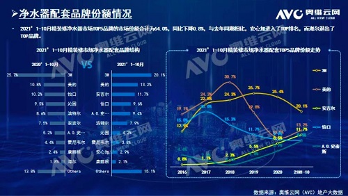 截止2021年前10月，精裝修市場凈水器持續(xù)增長