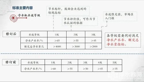 水效成為凈水器的新標準