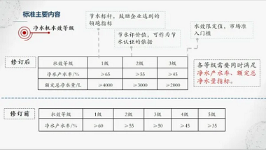 新版凈水機(jī)國家標(biāo)準(zhǔn)發(fā)布！市場上超四成產(chǎn)品將被淘汰