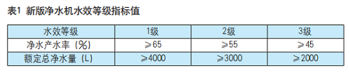 新版凈水機水效標準明確：產(chǎn)品須加施水效標識