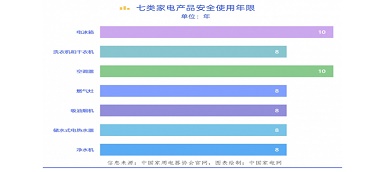 你知道嗎？電器也有“壽命” “超齡”有風(fēng)險！