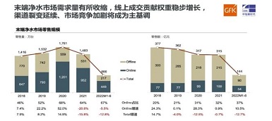 gfk報(bào)告｜2022 h1中國家用凈水設(shè)備市場總結(jié)